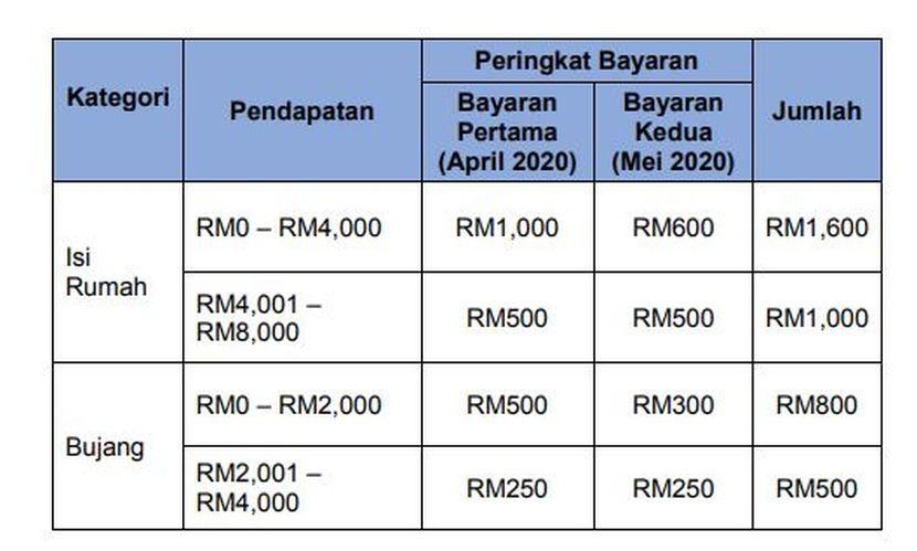 Soalan Soalan Lazim Bantuan Prihatin Nasional Apa Yang Anda Perlu Tahu Semasa Mstar