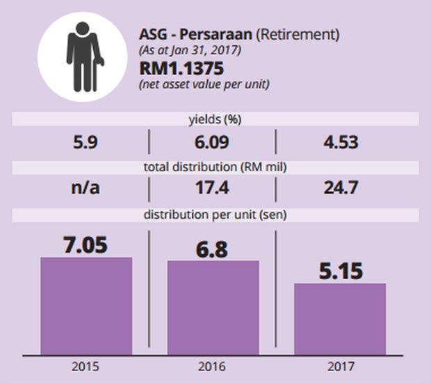 amanah saham gemilang price