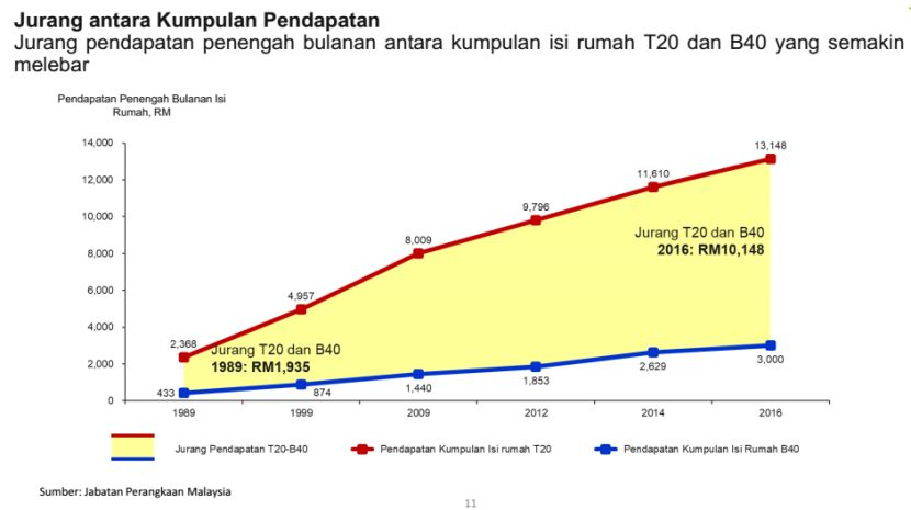 Jurang Ekonomi Penduduk Bandar Dan Desa Cabaran Utama Wkb 2030 Klik Mstar