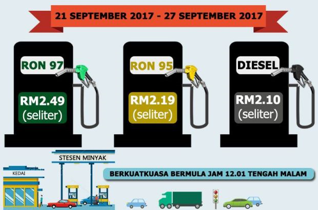 Harga Petrol, Diesel Turun - Semasa | MStar