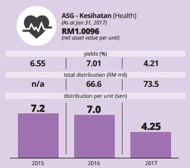 Amanah Saham Gemilang Untuk Pelaburan Jangka Panjang ...