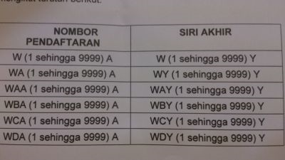 Nombor Plat Kenderaan W Persekutuan Yang Baru Bermula Dengan W1a Semasa Mstar