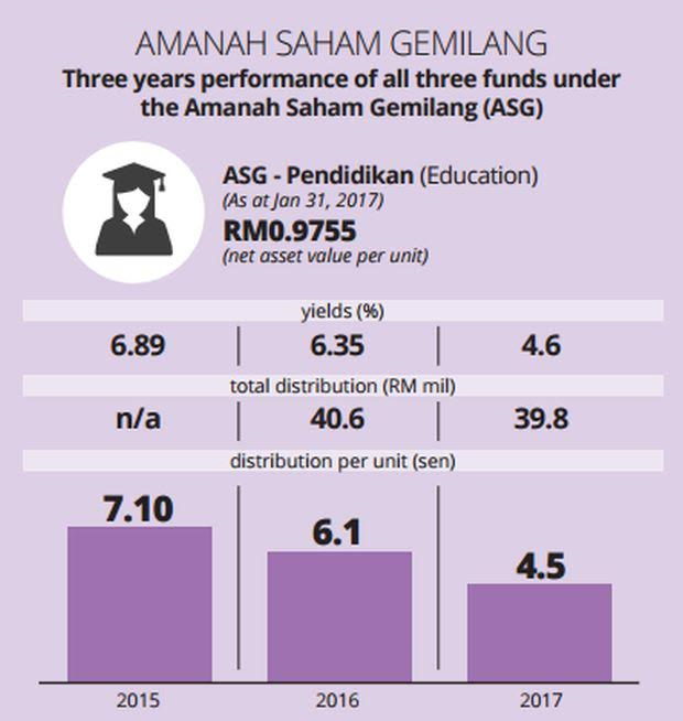 amanah saham gemilang price