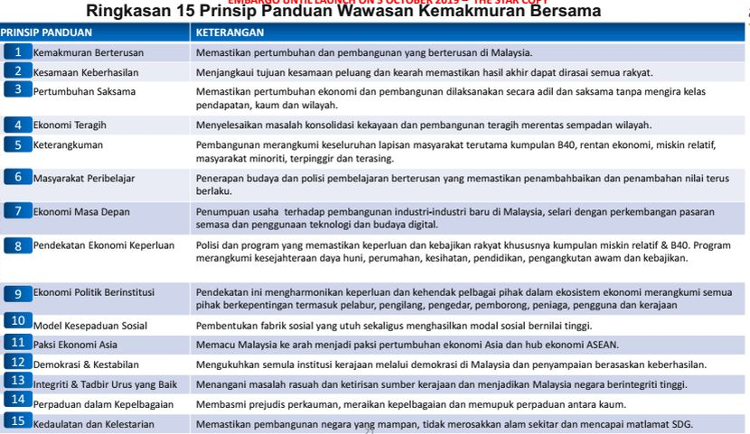 WKB 2030 sasar taraf hidup lebih baik untuk rakyat di seluruh 