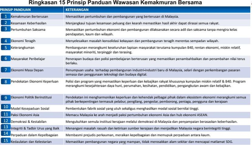 15 prinsip tulang belakang untuk capai matlamat WKB2030 - Semasa 