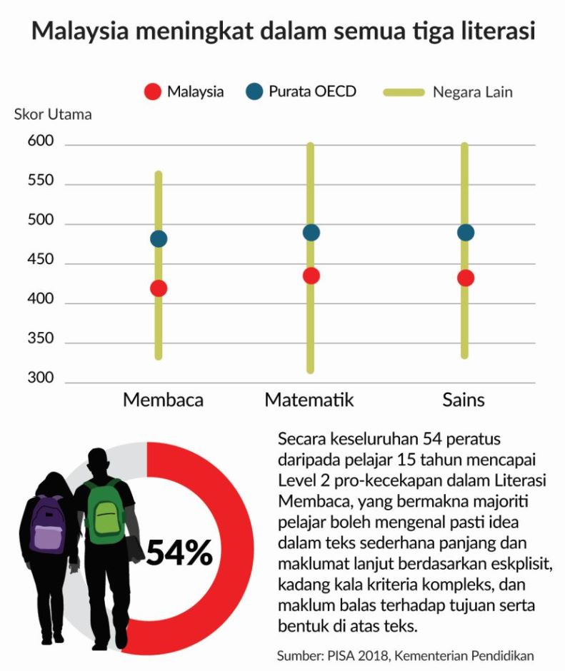 Malaysia di landasan tepat, capai sasaran 30 peratus PISA - Klik 