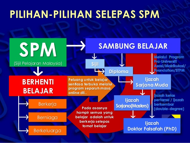 Zaman Ini Lepasan SPM & STPM Harus Lebih Bijak Memilih Langkah 