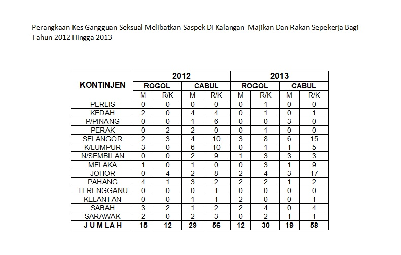 Terpedaya Janji Manis Punca Berlaku Ganggguan Seksual Semasa Mstar