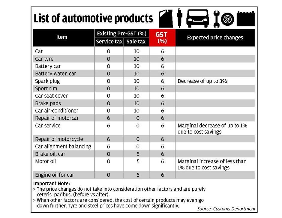 Harga Kereta Turun Lepas Gst Suara Insan