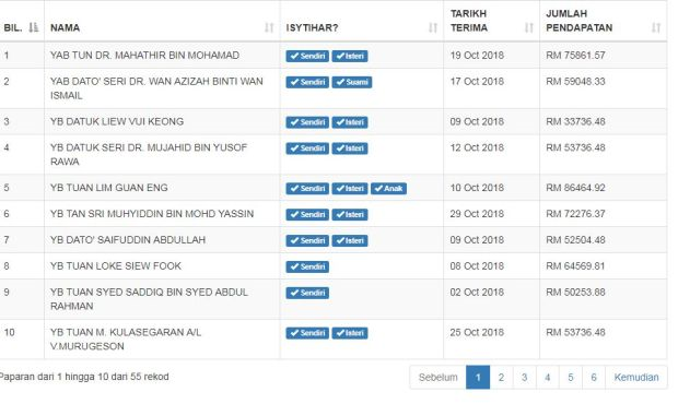 47 Mp Pakatan Harapan Isytihar Harta Guan Eng Paling Kaya Tun M Tangga Ketiga Semasa Mstar