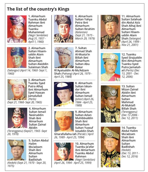 senarai nama sultan di malaysia 2019