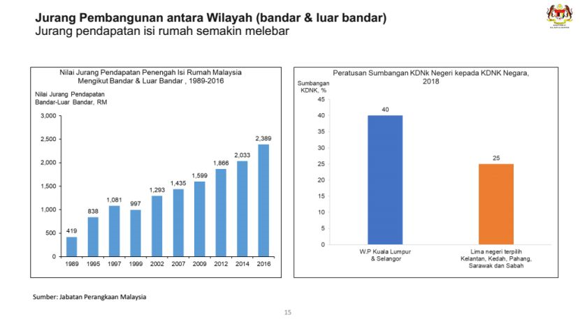 Jurang Ekonomi Penduduk Bandar Dan Desa Cabaran Utama Wkb 2030 Klik Mstar