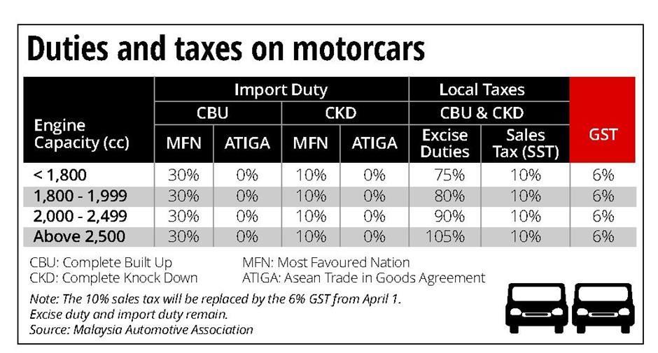 Gst Harga Kereta Akan Naik Atau Turun Semasa Mstar