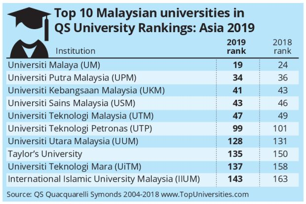 Upm Ke 34 Terbaik Asia Nombor 2 Terbaik Dalam Negara Di Belakang Um Semasa Mstar