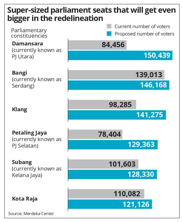 Selangor Paling Terjejas Syor Persempadanan Semula Semasa Mstar