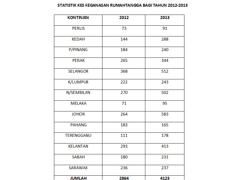 keganasan rumah tangga di malaysia