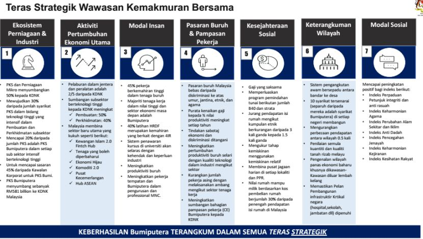 Objektif wawasan kemakmuran bersama 2030