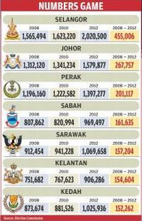 Grafik menunjukkan peningkatan jumlah pengundi di tujuh negeri sejak 2008.