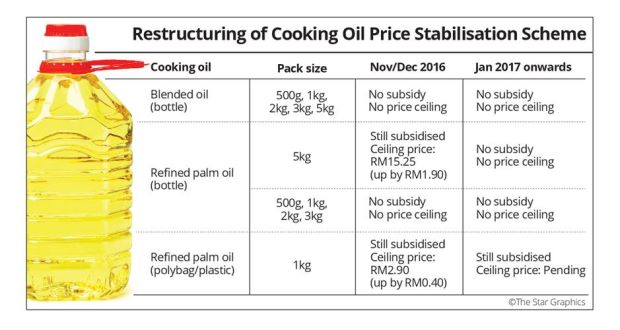 Harga minyak masak