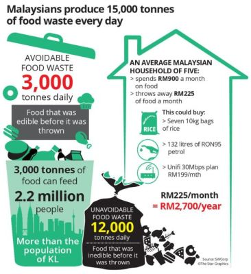 Sisa Makanan Di Malaysia Mampu Beri Makan Jutaan Orang Dalam Sehari Semasa Mstar